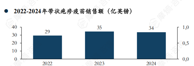2022-2024年带状疱疹疫苗销售额（亿英镑）