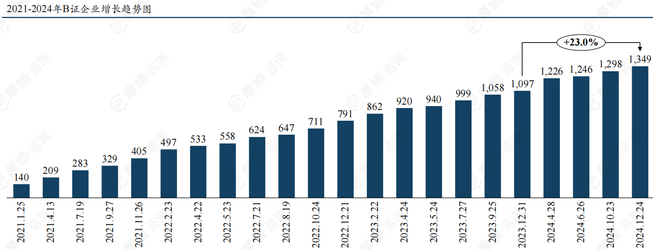 2021-2024年B证企业增长趋势图