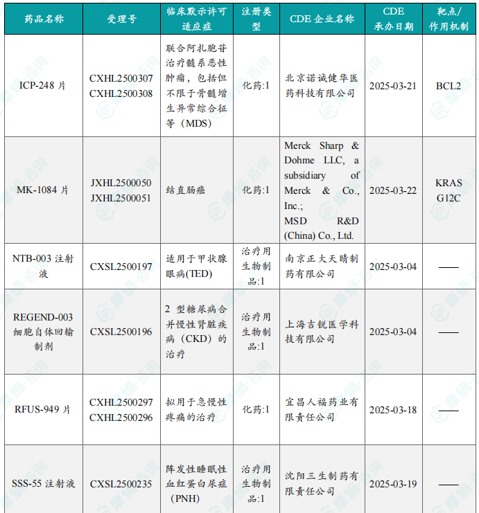 本周获批临床创新药/改良型新药信息速览