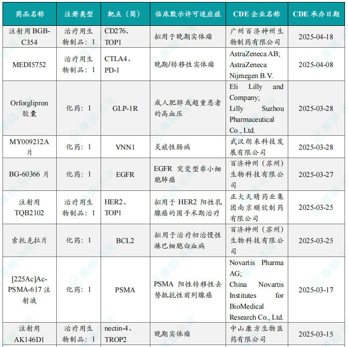 2025 年 5 月国内获批临床新药一览表（部分）