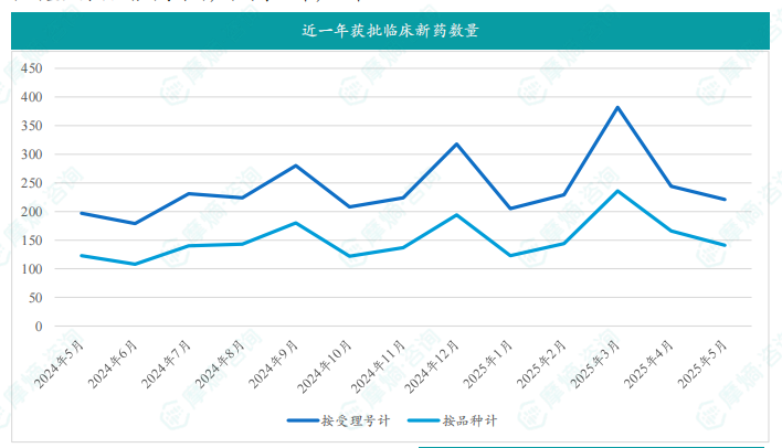 近一年获批临床新药数量
