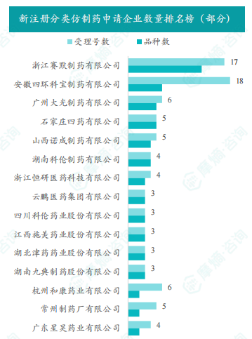 新注册分类仿制药申请企业数量排名榜（部分）