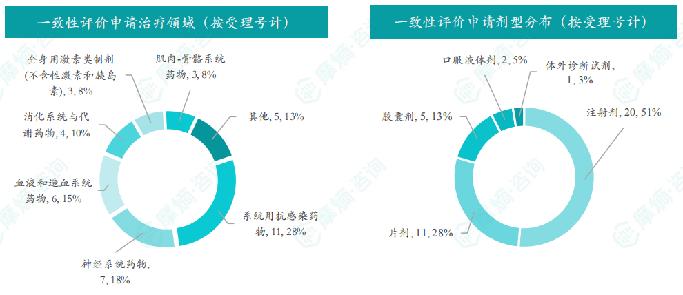 一致性评价申请治疗领域及剂型分布（按受理号计）
