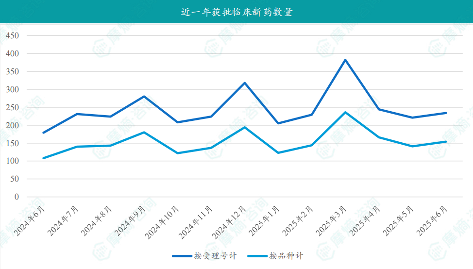 近一年获批临床新药数量