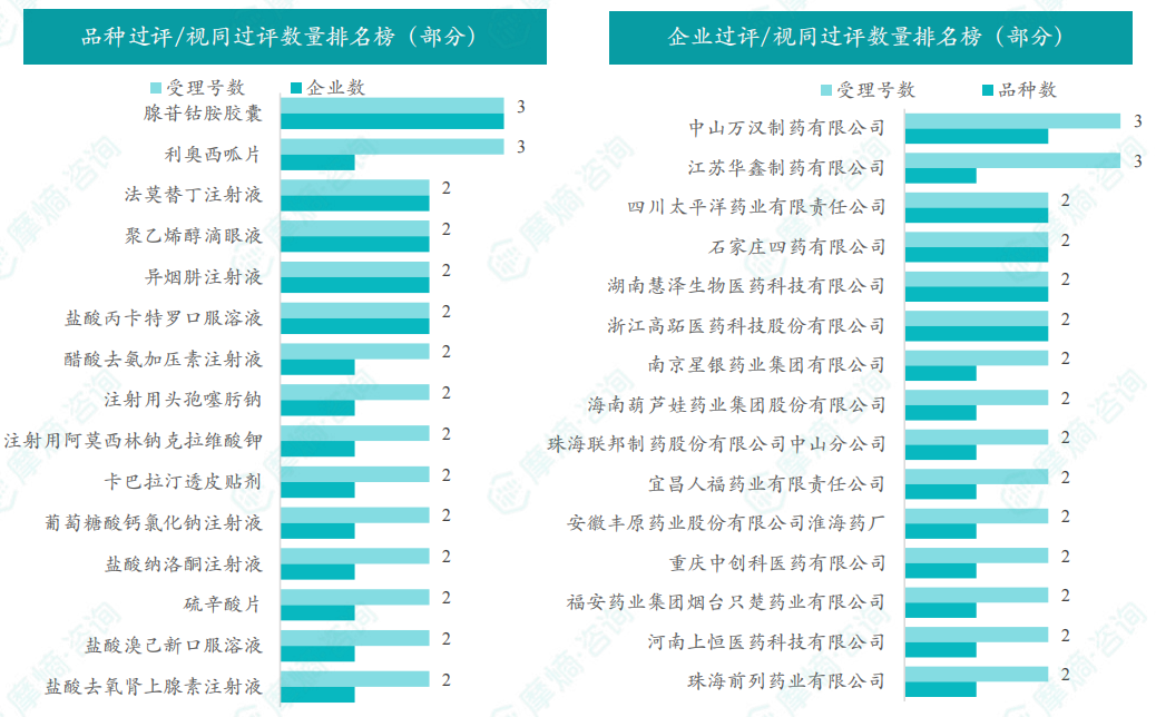 品种和企业过评/视同过评数量排名榜（部分）
