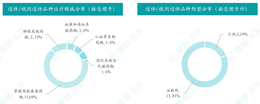 过评/视同过评品种的治疗领域和剂型分布（按受理号）