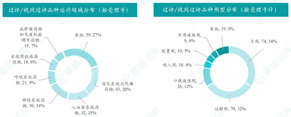 过评/视同过评品种的治疗领域和剂型分布（按受理号）