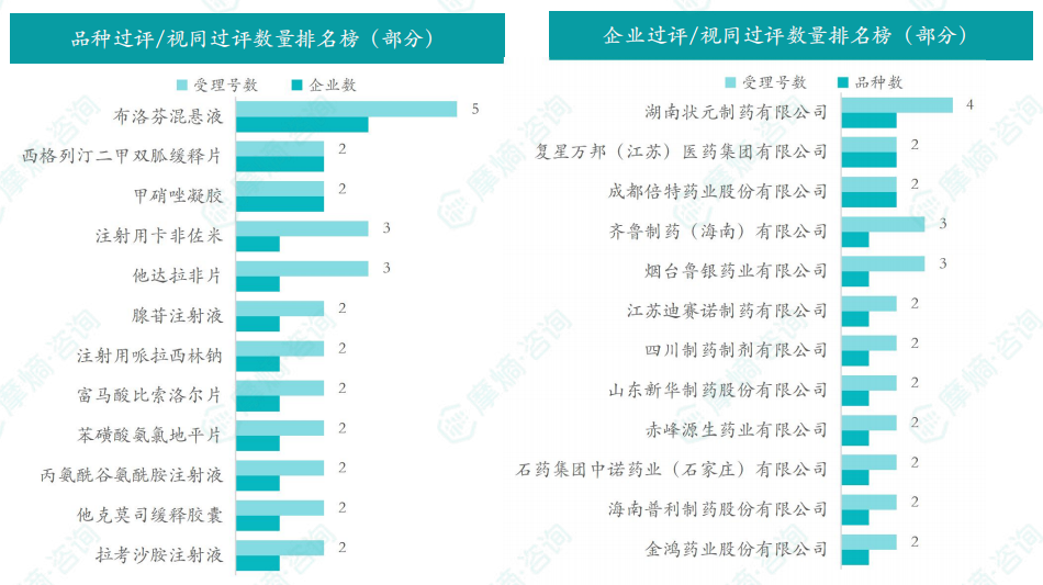 品种和企业过评/视同过评数量排名榜（部分）