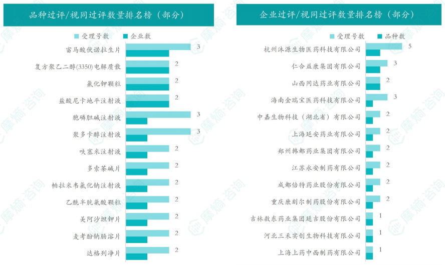 品种和企业过评/视同过评数量排名榜(部分)