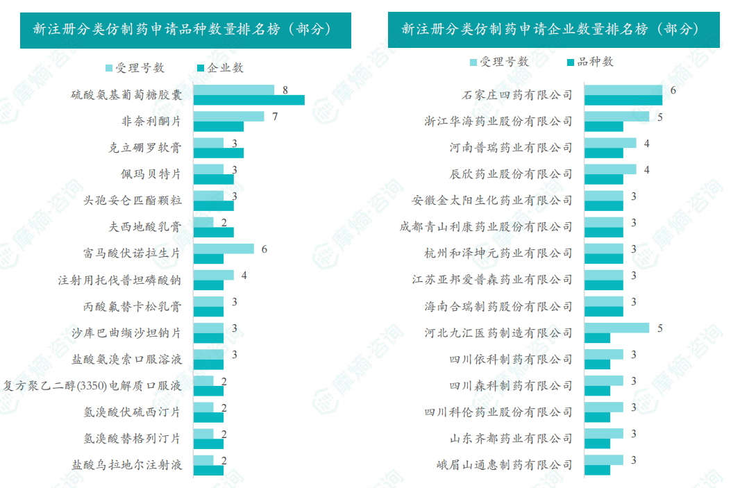 2025年10月新注册分类仿制药申请品种/企业数量排名榜（部分）