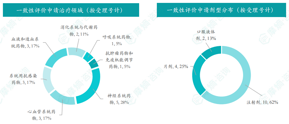 2025年10月一致性评价申请治疗领域/剂型分布（按受理号计）