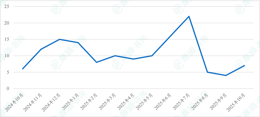 近一年获批上市新药数量