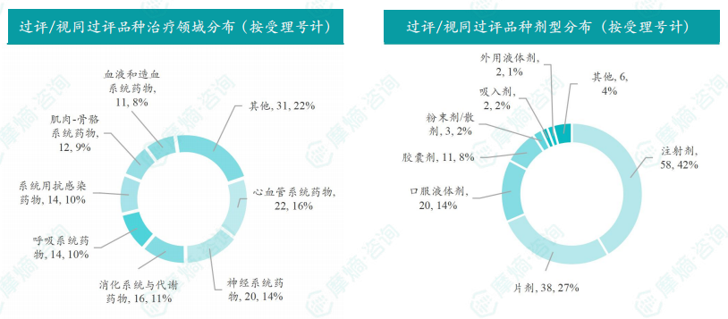 本周过评/视同过评品种的治疗领域和剂型分布（按受理号）
