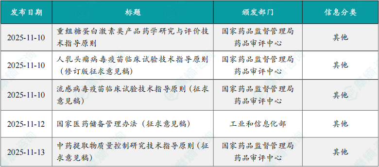 本周国内医药大健康行业政策法规速览（部分）