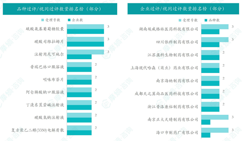 本周品种和企业过评/视同过评数量排名榜（部分）