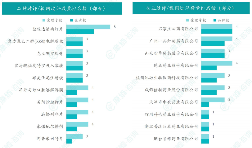 本周品种和企业过评/视同过评数量排名榜（部分）