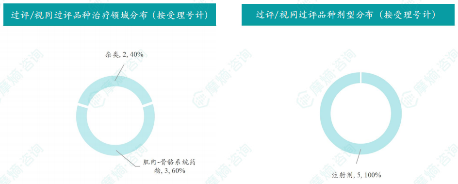 本周过评/视同过评品种的治疗领域和剂型分布（按受理号）