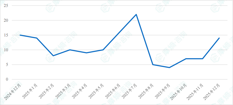 近一年获批上市新药数量