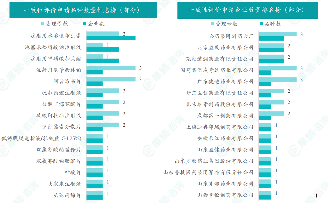 2025年12月一致性评价申请品种/企业数量排名榜（部分）