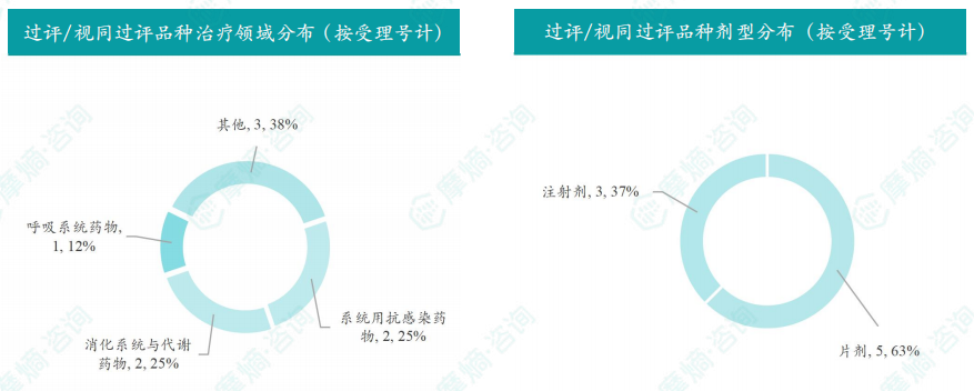 本周过评/视同过评品种的治疗领域和剂型分布（按受理号）