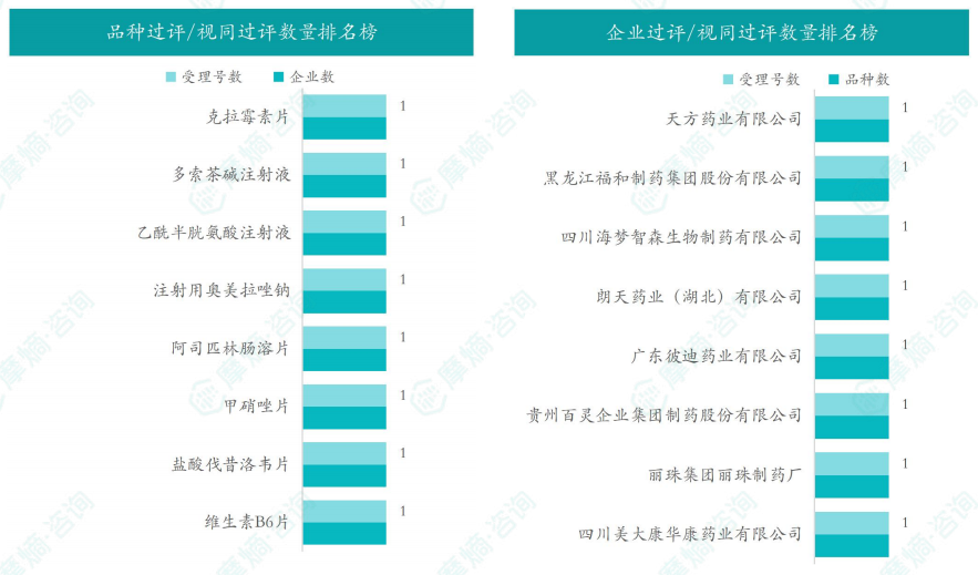 本周品种和企业过评/视同过评数量排名榜（部分）
