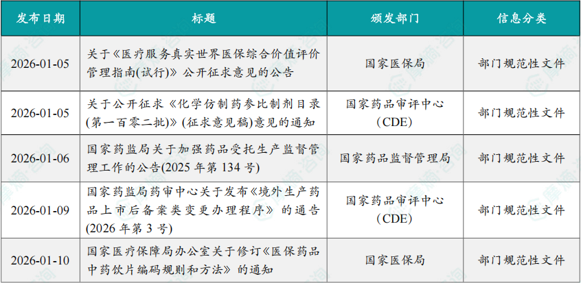本周国内医药大健康行业政策法规速览（部分）