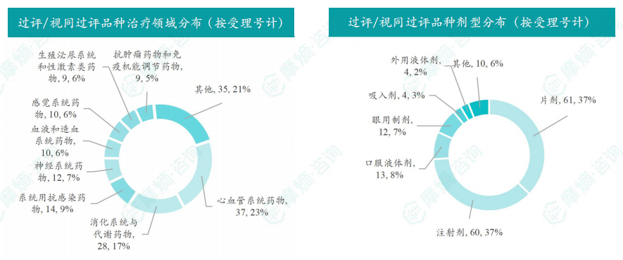 本周过评/视同过评品种的治疗领域和剂型分布（按受理号）