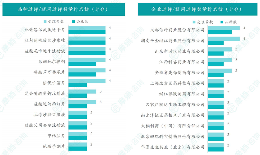 本周品种和企业过评/视同过评数量排名榜（部分）