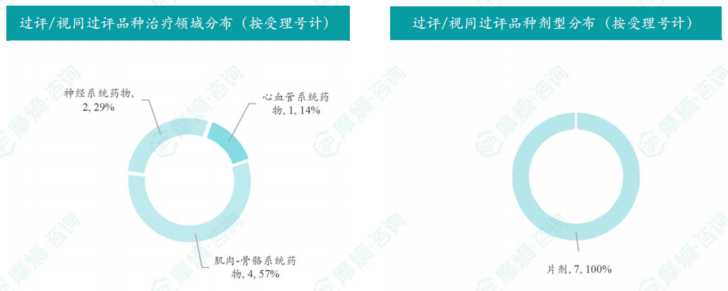 本周过评/视同过评品种的治疗领域和剂型分布（按受理号）