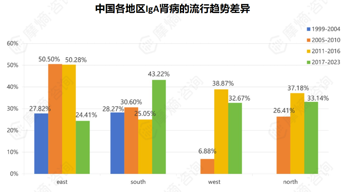中国各地区lgA肾病的流行趋势差异