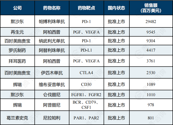 2024年黑色素瘤相关药物销售额前十药物清单