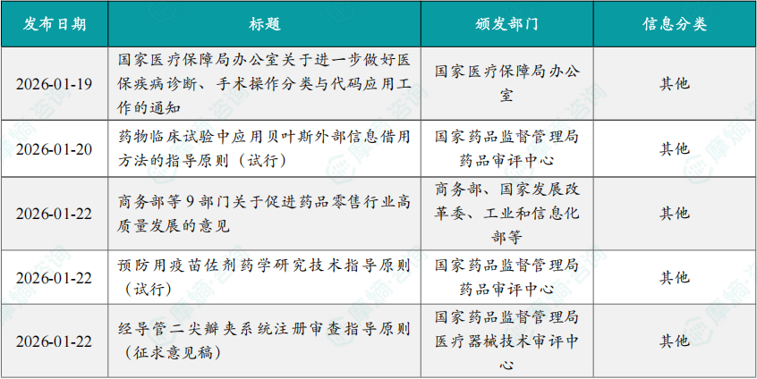 本周国内医药大健康行业政策法规速览（部分）