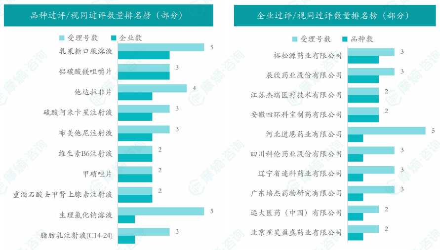 本周品种和企业过评/视同过评数量排名榜（部分）