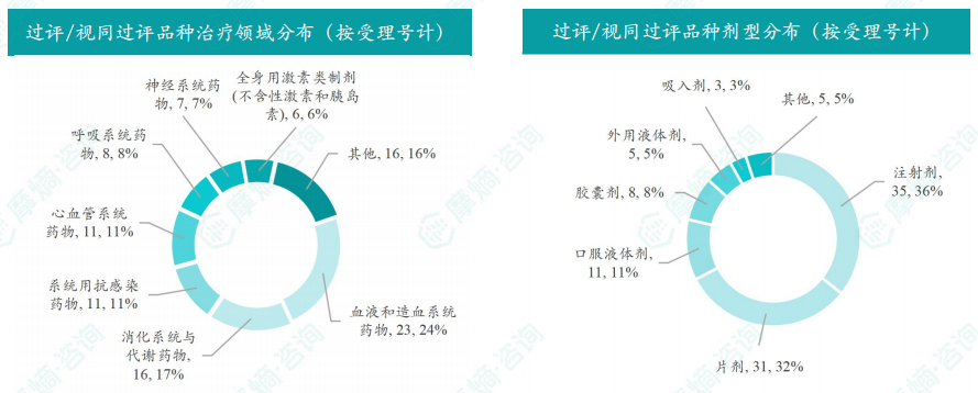 本周过评/视同过评品种的治疗领域和剂型分布（按受理号）