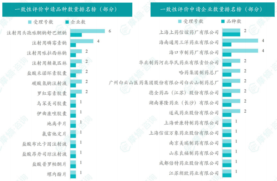 2026年1月一致性评价申请品种/企业数量排名榜（部分）