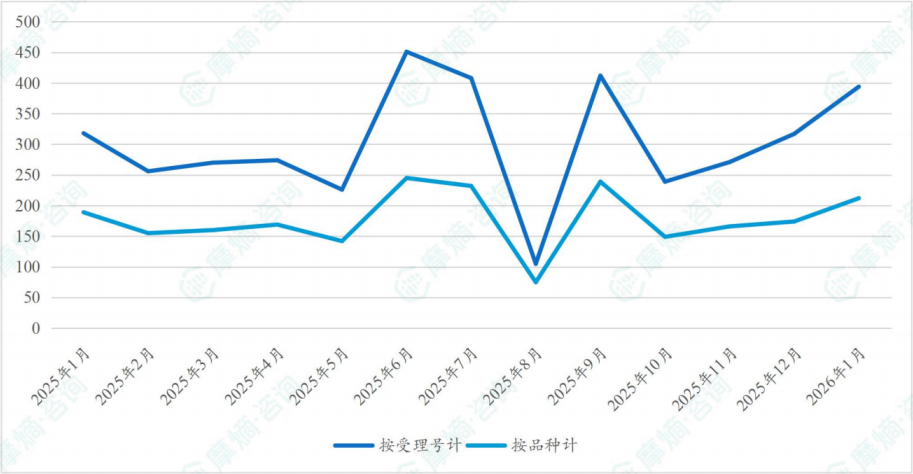 近一年新注册分类仿制药过评药品数量