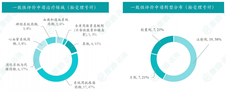 2026年1月一致性评价申请治疗领域/剂型分布（按受理号计）