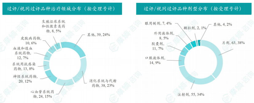 本周过评/视同过评品种的治疗领域和剂型分布（按受理号）