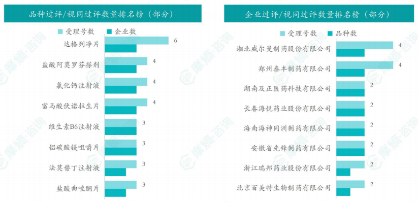本周品种和企业过评/视同过评数量排名榜（部分）