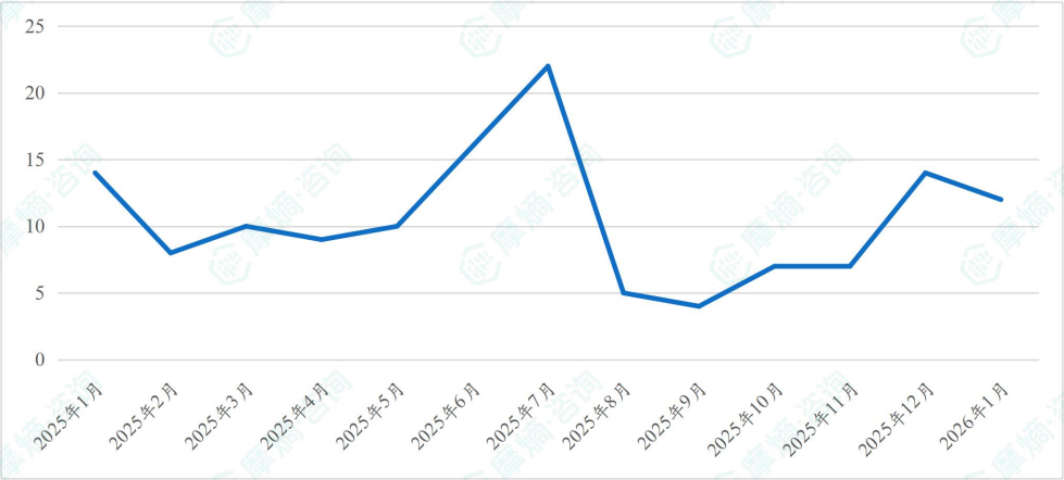 近一年获批上市新药数量