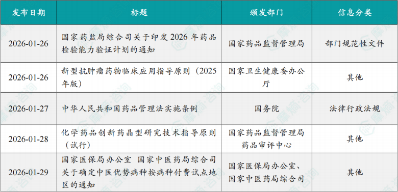 本周国内医药大健康行业政策法规速览（部分）