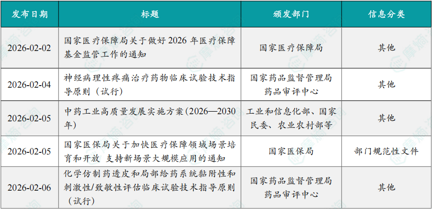 本周国内医药大健康行业政策法规速览（部分）