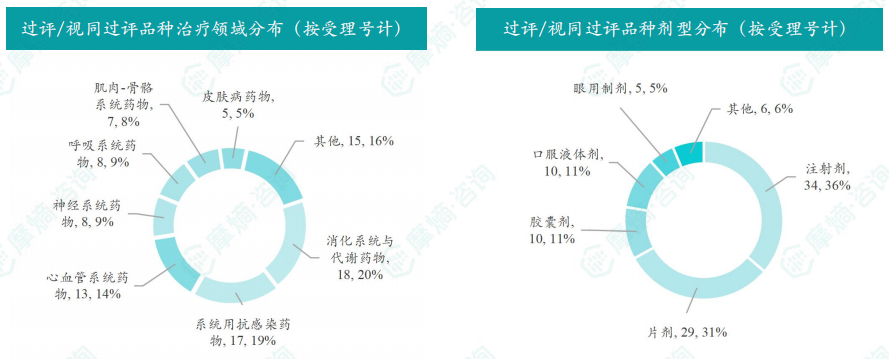 本周过评/视同过评品种的治疗领域和剂型分布（按受理号）