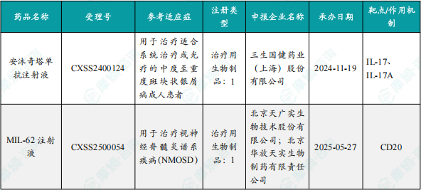 本周获批上市创新药信息速览