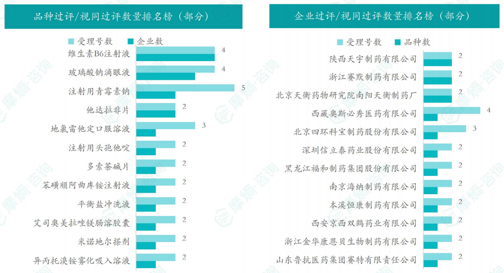 本周品种和企业过评/视同过评数量排名榜（部分）