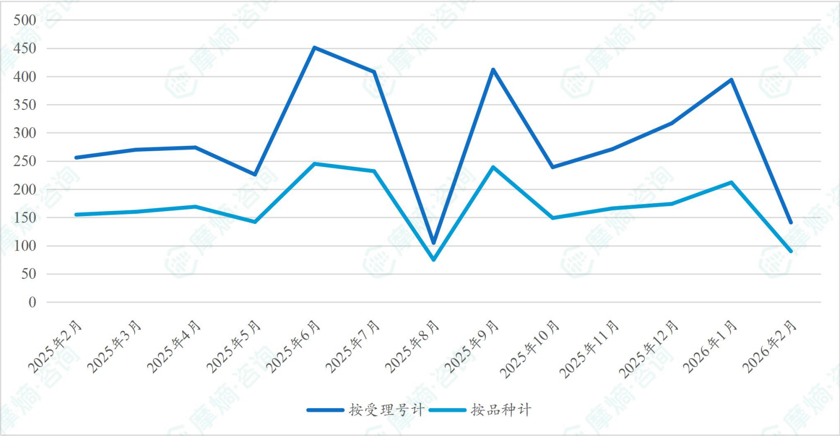 近一年新注册分类仿制药过评药品数量