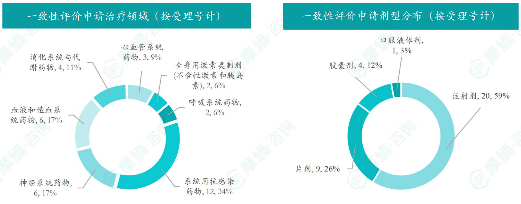 2026年2月一致性评价申请治疗领域/剂型分布（按受理号计）