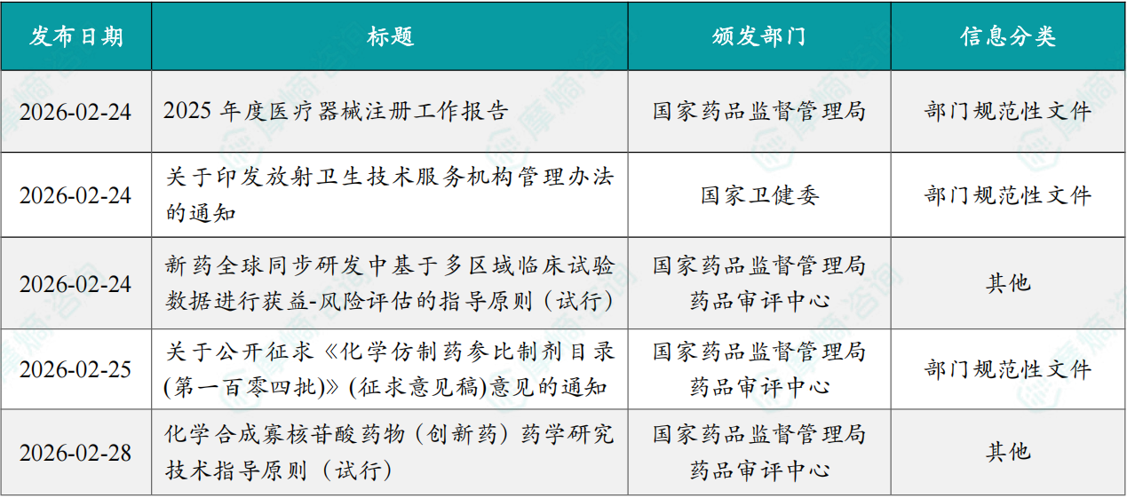 本周国内医药大健康行业政策法规速览（部分）
