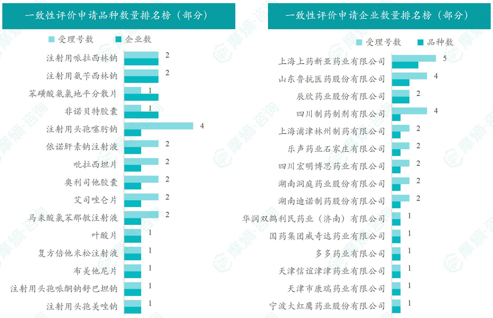 2026年2月一致性评价申请品种/企业数量排名榜（部分）