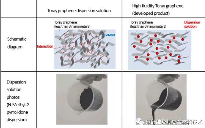 东丽开发出超薄石墨烯分散体系 可提供优异的流动性和导电性